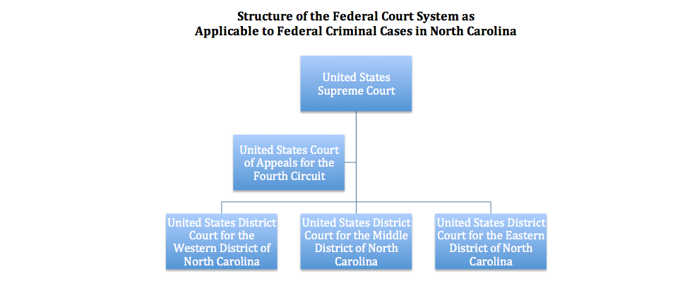 Structure Of The Federal Court System As Applicable To Federal Criminal 